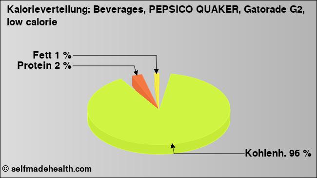 Kalorienverteilung: Beverages, PEPSICO QUAKER, Gatorade G2, low calorie (Grafik, Nährwerte)
