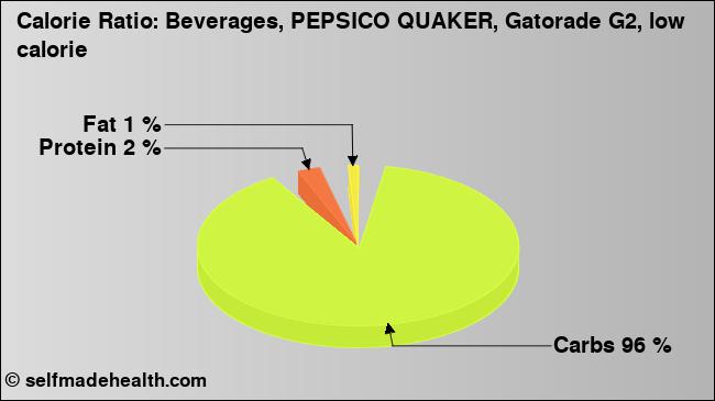 Calorie ratio: Beverages, PEPSICO QUAKER, Gatorade G2, low calorie (chart, nutrition data)