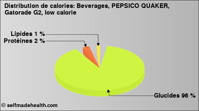 Calories: Beverages, PEPSICO QUAKER, Gatorade G2, low calorie (diagramme, valeurs nutritives)