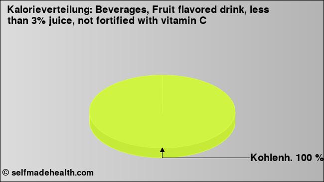 Kalorienverteilung: Beverages, Fruit flavored drink, less than 3% juice, not fortified with vitamin C (Grafik, Nährwerte)