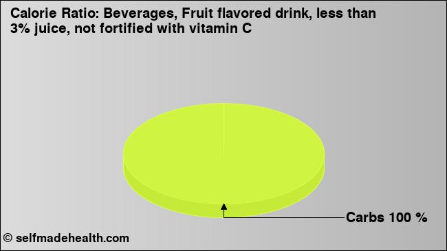 Calorie ratio: Beverages, Fruit flavored drink, less than 3% juice, not fortified with vitamin C (chart, nutrition data)
