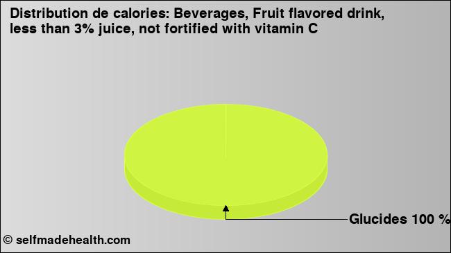 Calories: Beverages, Fruit flavored drink, less than 3% juice, not fortified with vitamin C (diagramme, valeurs nutritives)