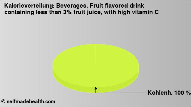 Kalorienverteilung: Beverages, Fruit flavored drink containing less than 3% fruit juice, with high vitamin C (Grafik, Nährwerte)