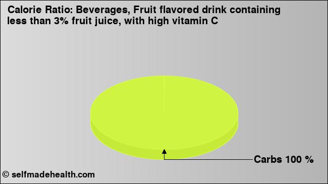 Calorie ratio: Beverages, Fruit flavored drink containing less than 3% fruit juice, with high vitamin C (chart, nutrition data)
