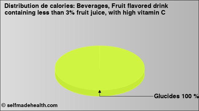Calories: Beverages, Fruit flavored drink containing less than 3% fruit juice, with high vitamin C (diagramme, valeurs nutritives)