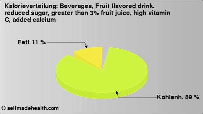 Kalorienverteilung: Beverages, Fruit flavored drink, reduced sugar, greater than 3% fruit juice, high vitamin C, added calcium (Grafik, Nährwerte)