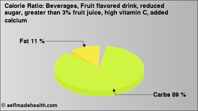 Calorie ratio: Beverages, Fruit flavored drink, reduced sugar, greater than 3% fruit juice, high vitamin C, added calcium (chart, nutrition data)