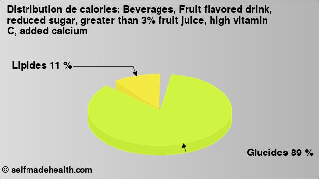 Calories: Beverages, Fruit flavored drink, reduced sugar, greater than 3% fruit juice, high vitamin C, added calcium (diagramme, valeurs nutritives)