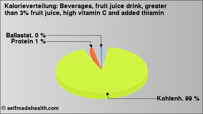 Kalorienverteilung: Beverages, fruit juice drink, greater than 3% fruit juice, high vitamin C and added thiamin (Grafik, Nährwerte)