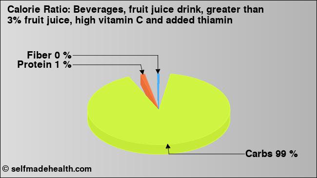 Calorie ratio: Beverages, fruit juice drink, greater than 3% fruit juice, high vitamin C and added thiamin (chart, nutrition data)