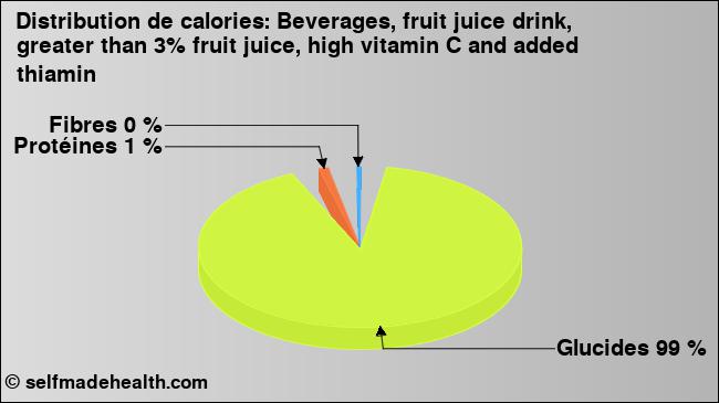 Calories: Beverages, fruit juice drink, greater than 3% fruit juice, high vitamin C and added thiamin (diagramme, valeurs nutritives)
