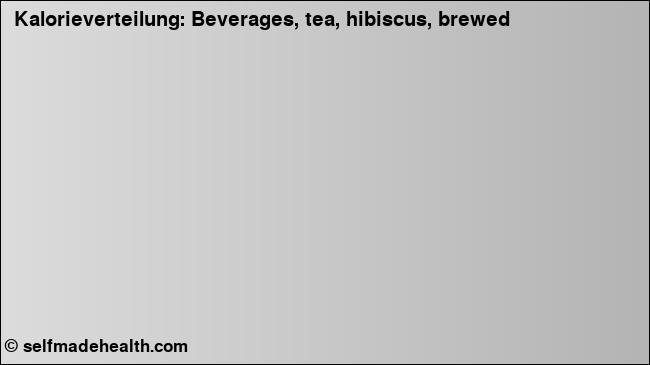 Kalorienverteilung: Beverages, tea, hibiscus, brewed (Grafik, Nährwerte)