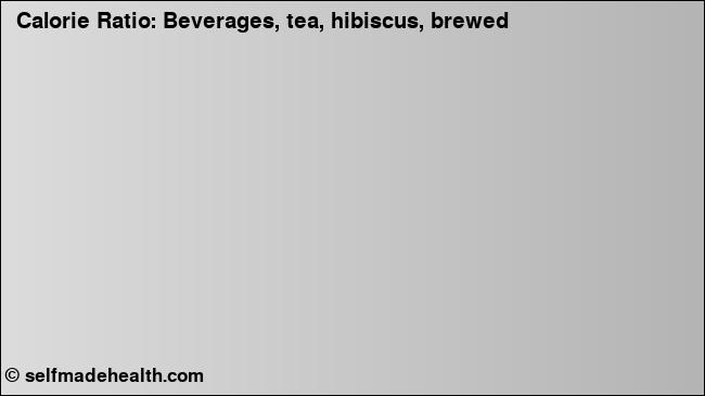 Calorie ratio: Beverages, tea, hibiscus, brewed (chart, nutrition data)