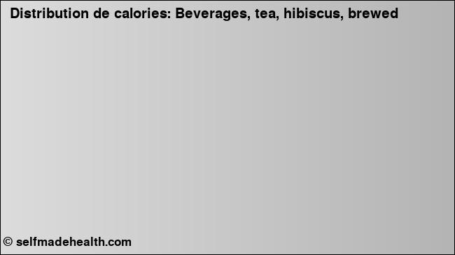 Calories: Beverages, tea, hibiscus, brewed (diagramme, valeurs nutritives)