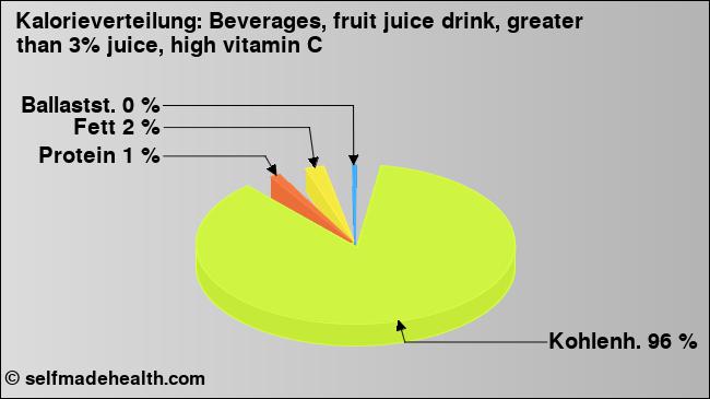 Kalorienverteilung: Beverages, fruit juice drink, greater than 3% juice, high vitamin C (Grafik, Nährwerte)