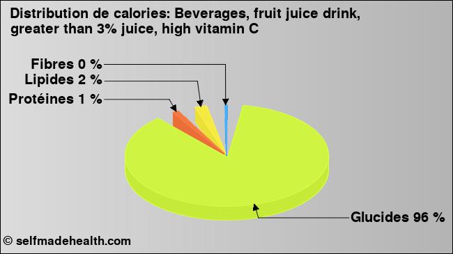 Calories: Beverages, fruit juice drink, greater than 3% juice, high vitamin C (diagramme, valeurs nutritives)