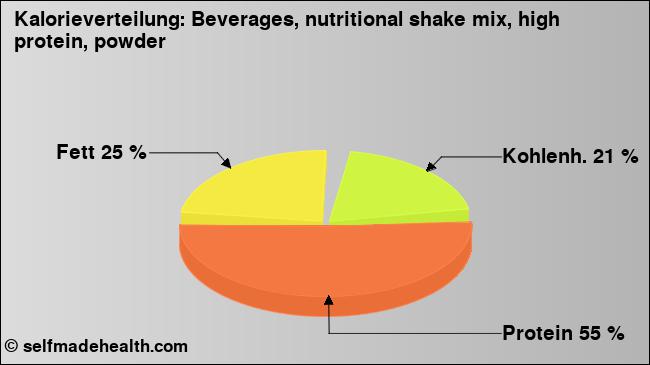Kalorienverteilung: Beverages, nutritional shake mix, high protein, powder (Grafik, Nährwerte)