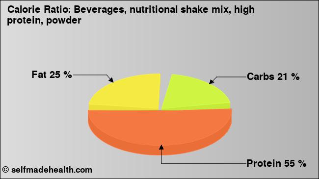 Calorie ratio: Beverages, nutritional shake mix, high protein, powder (chart, nutrition data)