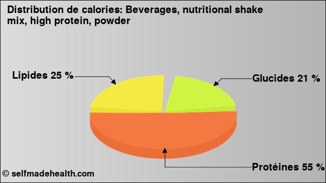 Calories: Beverages, nutritional shake mix, high protein, powder (diagramme, valeurs nutritives)
