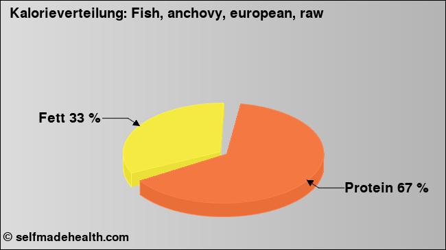 Kalorienverteilung: Fish, anchovy, european, raw (Grafik, Nährwerte)