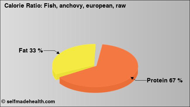 Calorie ratio: Fish, anchovy, european, raw (chart, nutrition data)