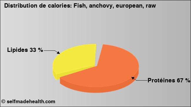 Calories: Fish, anchovy, european, raw (diagramme, valeurs nutritives)
