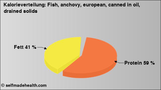 Kalorienverteilung: Fish, anchovy, european, canned in oil, drained solids (Grafik, Nährwerte)