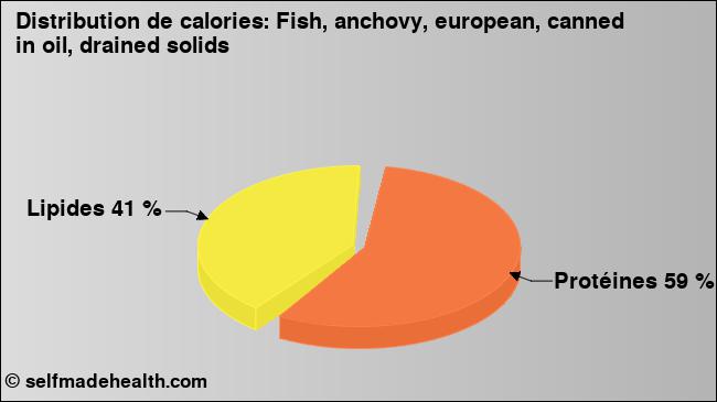 Calories: Fish, anchovy, european, canned in oil, drained solids (diagramme, valeurs nutritives)