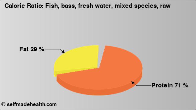 Calorie ratio: Fish, bass, fresh water, mixed species, raw (chart, nutrition data)