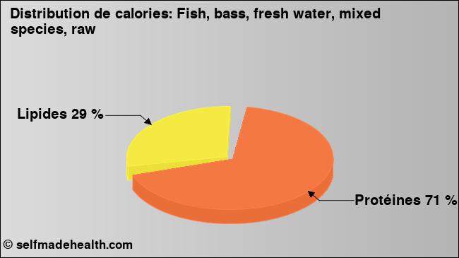 Calories: Fish, bass, fresh water, mixed species, raw (diagramme, valeurs nutritives)