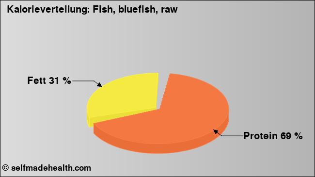 Kalorienverteilung: Fish, bluefish, raw (Grafik, Nährwerte)