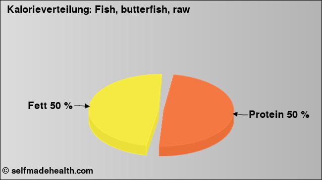 Kalorienverteilung: Fish, butterfish, raw (Grafik, Nährwerte)