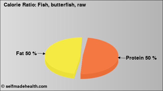 Calorie ratio: Fish, butterfish, raw (chart, nutrition data)
