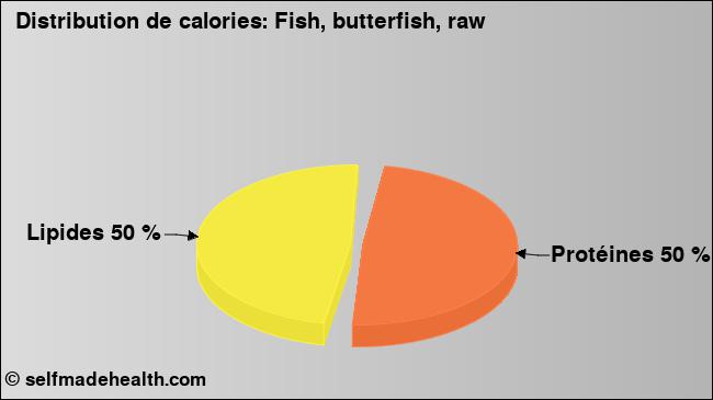 Calories: Fish, butterfish, raw (diagramme, valeurs nutritives)