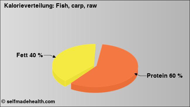 Kalorienverteilung: Fish, carp, raw (Grafik, Nährwerte)