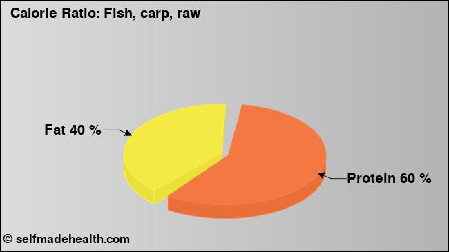 Calorie ratio: Fish, carp, raw (chart, nutrition data)