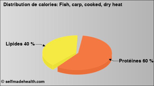Calories: Fish, carp, cooked, dry heat (diagramme, valeurs nutritives)