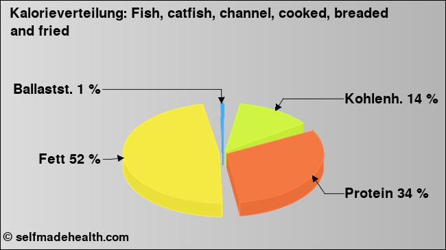 Kalorienverteilung: Fish, catfish, channel, cooked, breaded and fried (Grafik, Nährwerte)