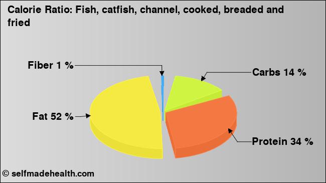 Calorie ratio: Fish, catfish, channel, cooked, breaded and fried (chart, nutrition data)