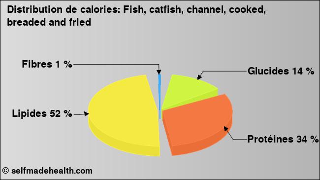 Calories: Fish, catfish, channel, cooked, breaded and fried (diagramme, valeurs nutritives)