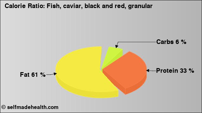 Calorie ratio: Fish, caviar, black and red, granular (chart, nutrition data)