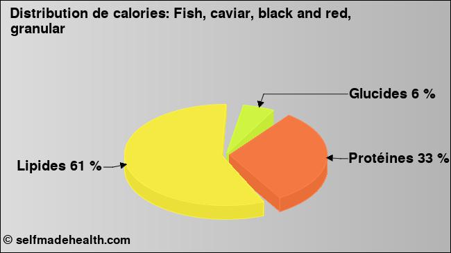 Calories: Fish, caviar, black and red, granular (diagramme, valeurs nutritives)