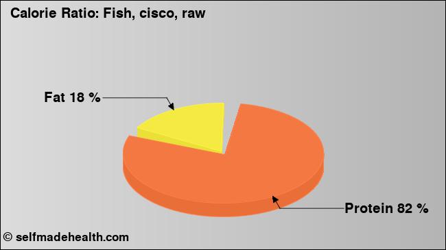 Calorie ratio: Fish, cisco, raw (chart, nutrition data)