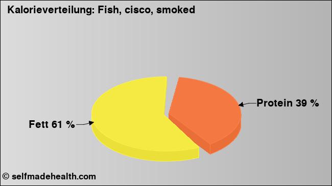 Kalorienverteilung: Fish, cisco, smoked (Grafik, Nährwerte)