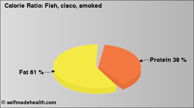 Calorie ratio: Fish, cisco, smoked (chart, nutrition data)
