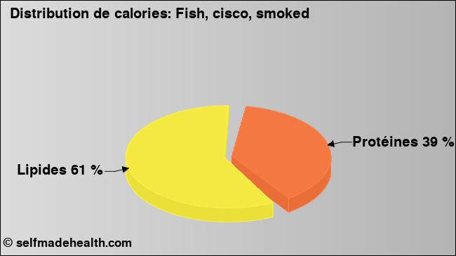 Calories: Fish, cisco, smoked (diagramme, valeurs nutritives)
