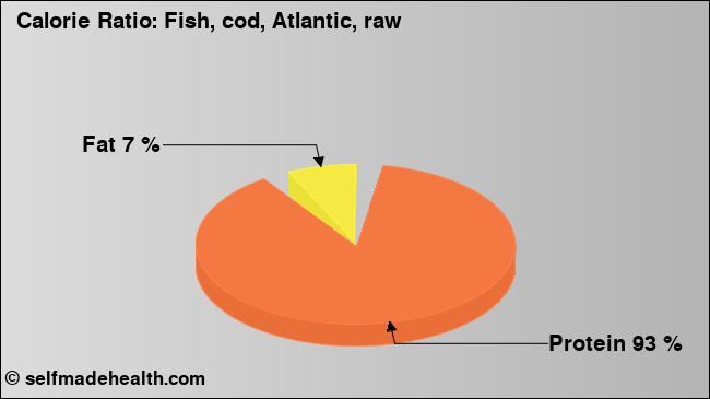 Calorie ratio: Fish, cod, Atlantic, raw (chart, nutrition data)