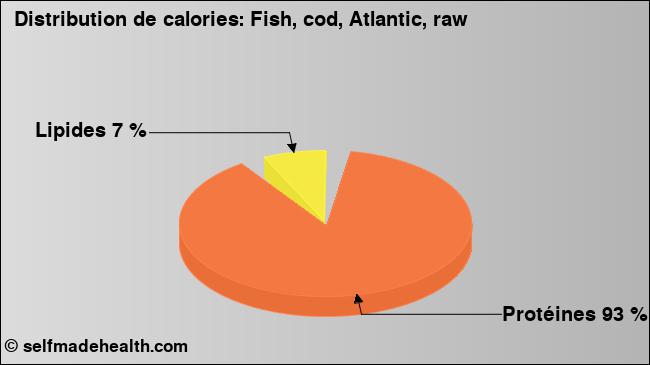 Calories: Fish, cod, Atlantic, raw (diagramme, valeurs nutritives)