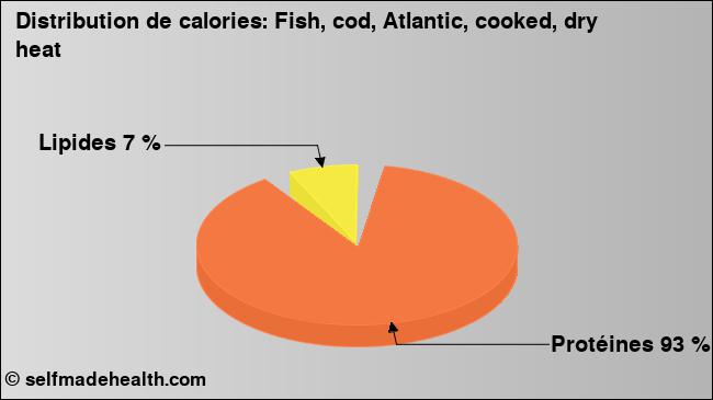 Calories: Fish, cod, Atlantic, cooked, dry heat (diagramme, valeurs nutritives)