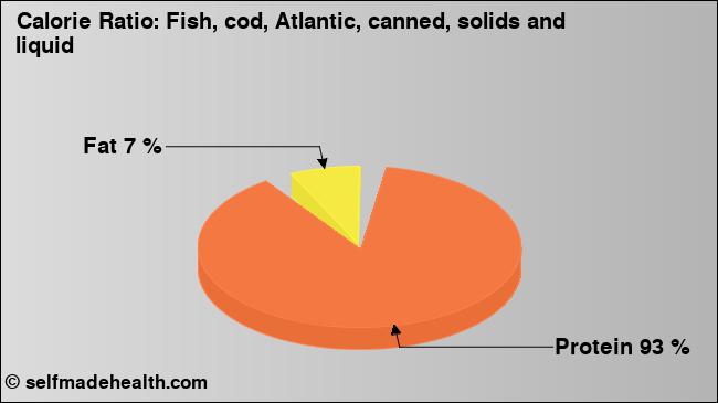 Calorie ratio: Fish, cod, Atlantic, canned, solids and liquid (chart, nutrition data)